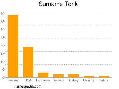 Familiennamen Torik