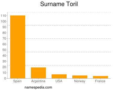 Familiennamen Toril