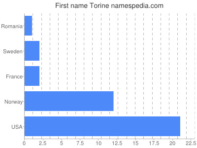 Given name Torine