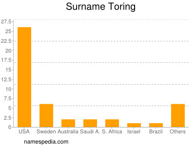 nom Toring