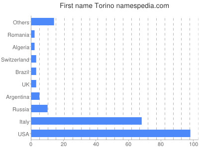 prenom Torino