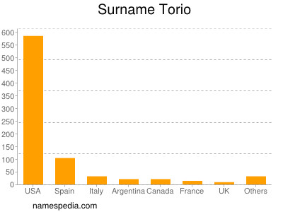 Surname Torio