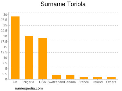 Familiennamen Toriola