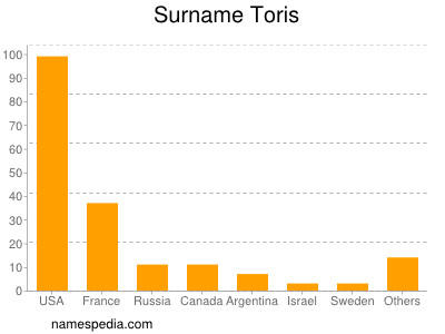 Surname Toris