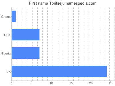 Vornamen Toritseju