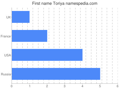 Vornamen Toriya