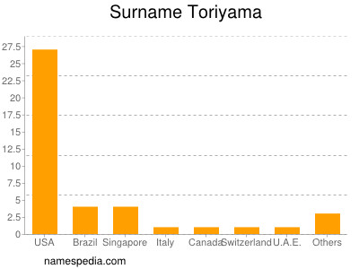 Familiennamen Toriyama