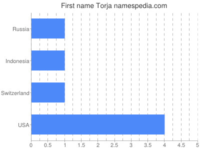 Vornamen Torja