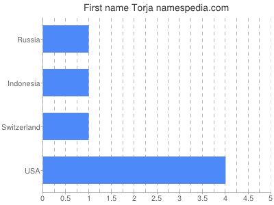 prenom Torja