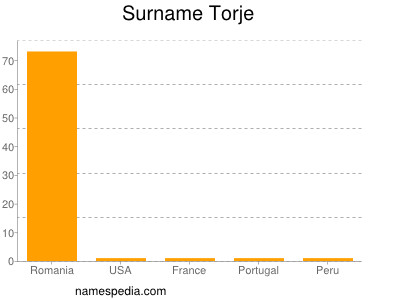 Familiennamen Torje