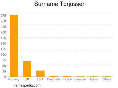 Surname Torjussen
