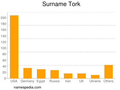 Surname Tork