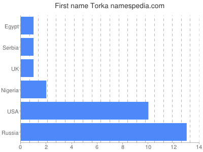 Given name Torka