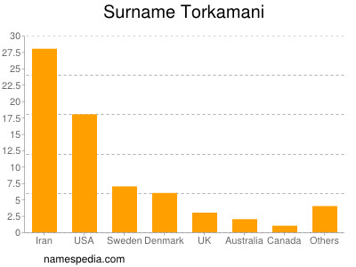 Familiennamen Torkamani