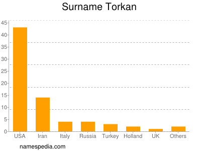 Familiennamen Torkan