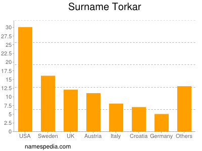 nom Torkar