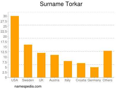 Familiennamen Torkar