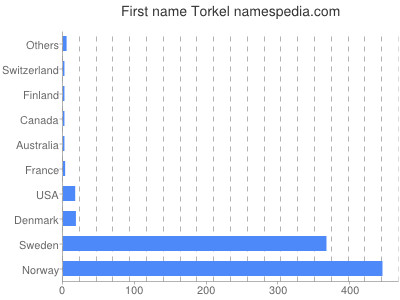 Vornamen Torkel