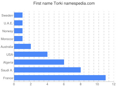 Vornamen Torki