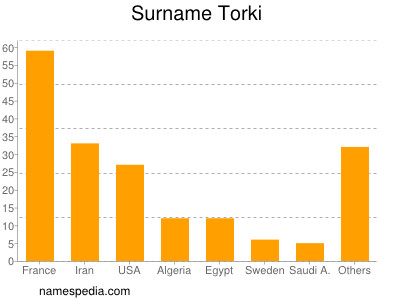 Familiennamen Torki