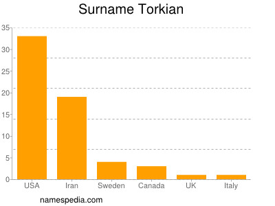 Familiennamen Torkian