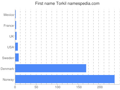 prenom Torkil