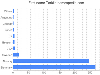 Vornamen Torkild