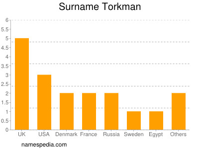 Familiennamen Torkman