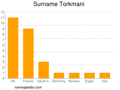 Familiennamen Torkmani