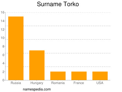 Familiennamen Torko