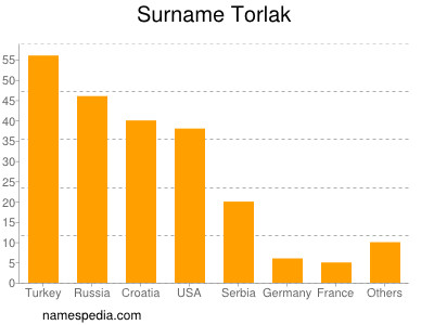 nom Torlak