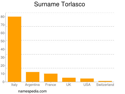 Surname Torlasco