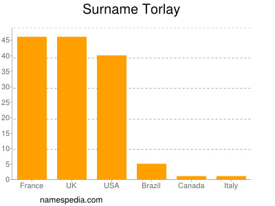 Surname Torlay