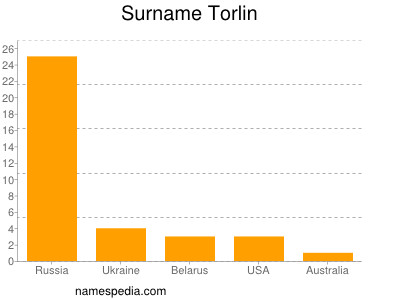 nom Torlin