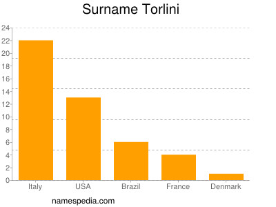 Familiennamen Torlini
