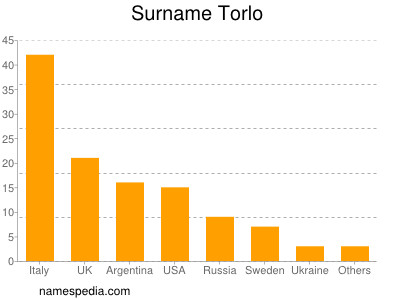 nom Torlo