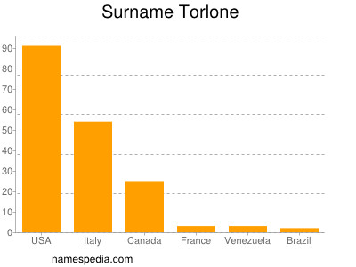 Familiennamen Torlone