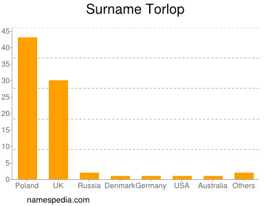 Surname Torlop