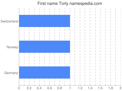 prenom Torly