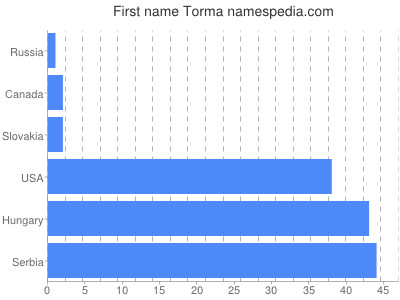 Vornamen Torma