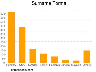 Surname Torma