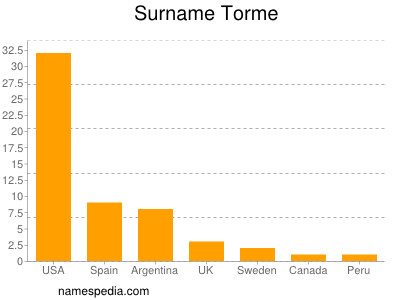 Familiennamen Torme