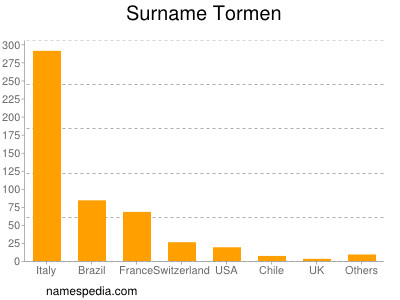 Surname Tormen