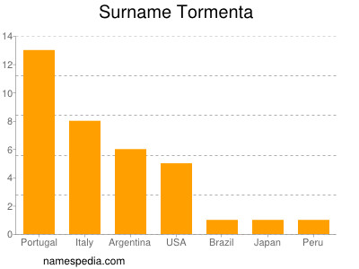 Surname Tormenta