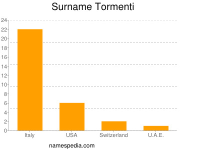 nom Tormenti