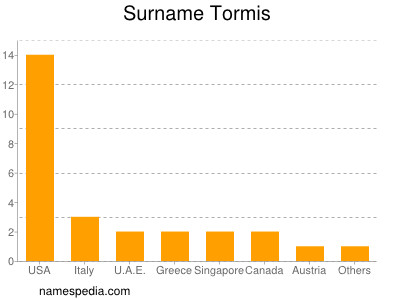 nom Tormis