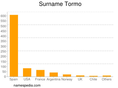 Familiennamen Tormo