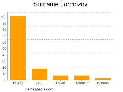 nom Tormozov