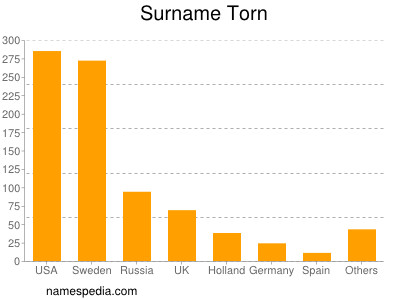 Surname Torn