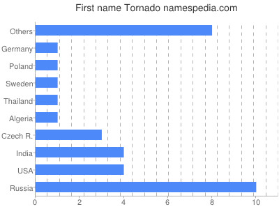 prenom Tornado